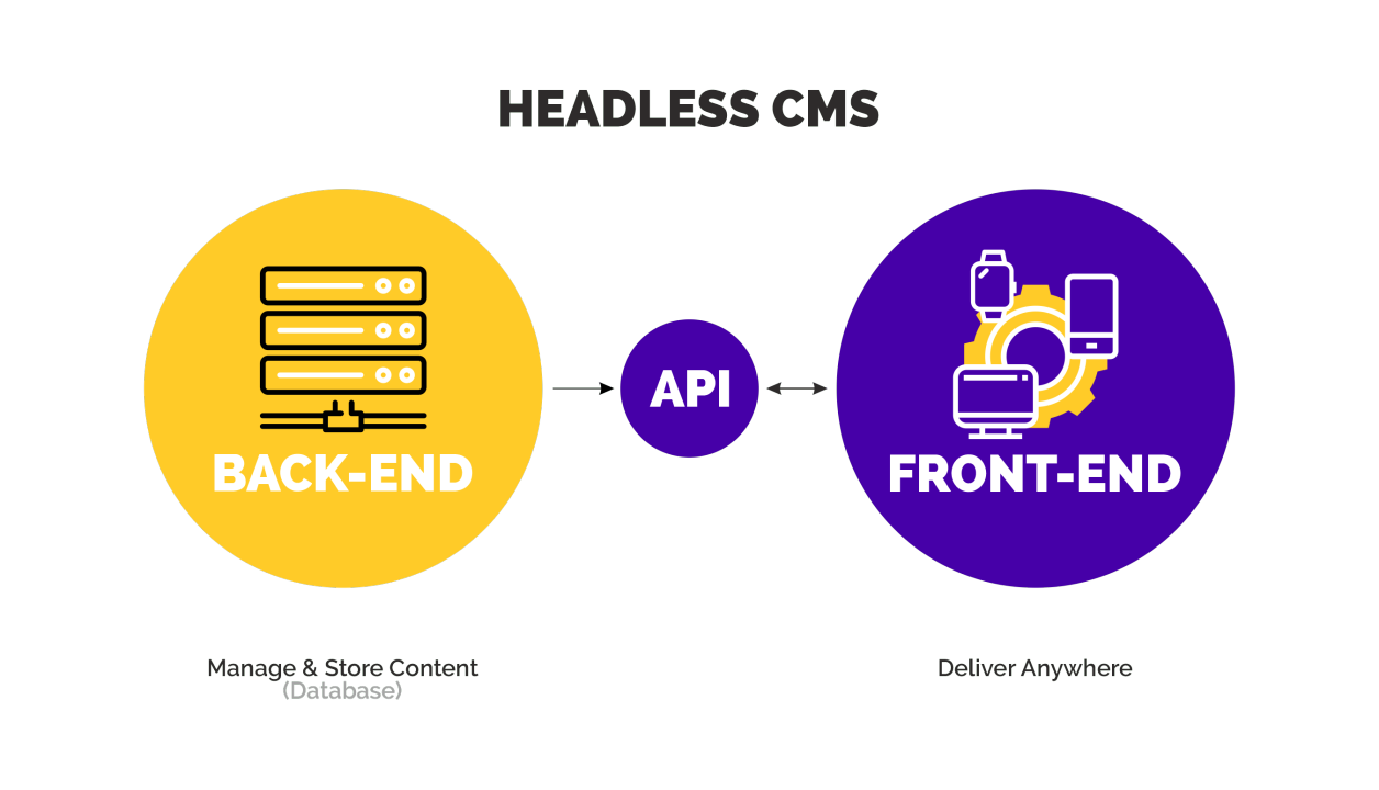 Content Management for PWAs: Embrace the Headless CMS Approach